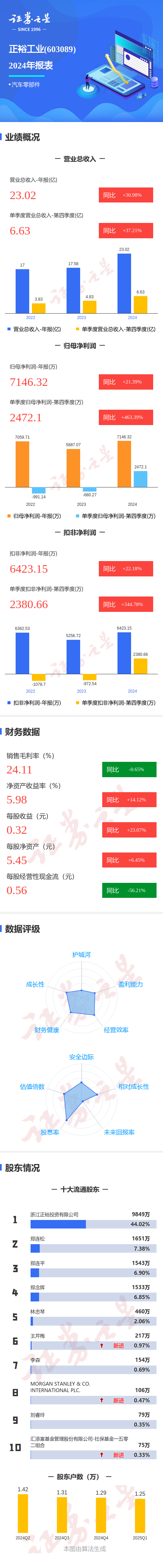 嘉多网 图解正裕工业年报: 第四季度单季净利润同比增463.40%