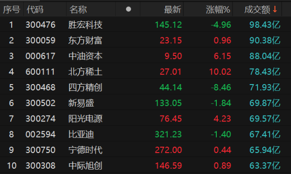 启点配资 沪深两市全天成交额1.49万亿元 胜宏科技成交额居首