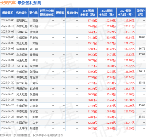 鼎配配资 东海证券: 给予长安汽车买入评级