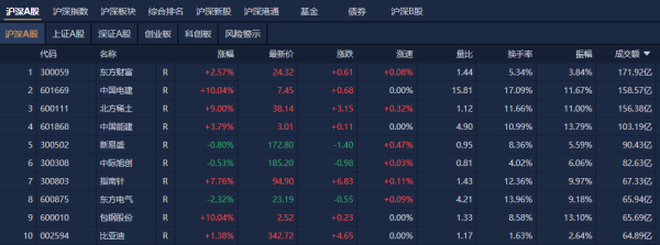 天通盈 A股收评：沪指站上3600点 全市场超4300只个股上涨